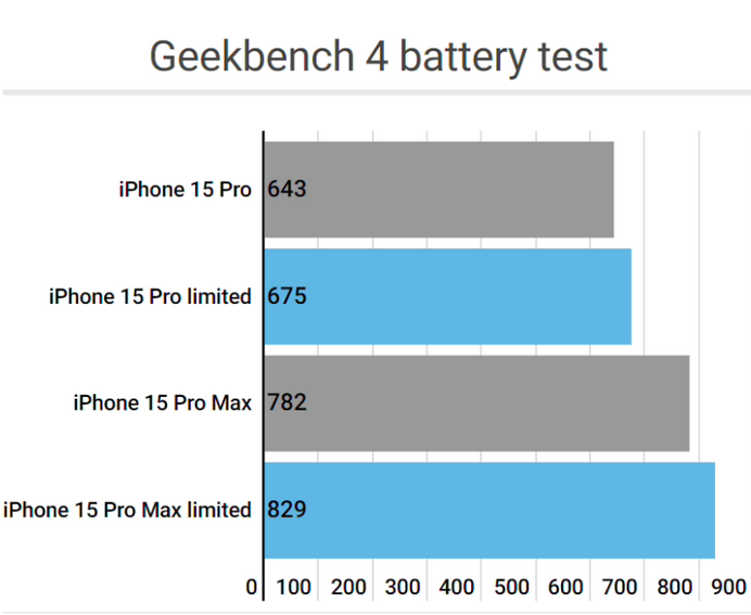 湖滨apple维修站iPhone15Pro的ProMotion高刷功能耗电吗