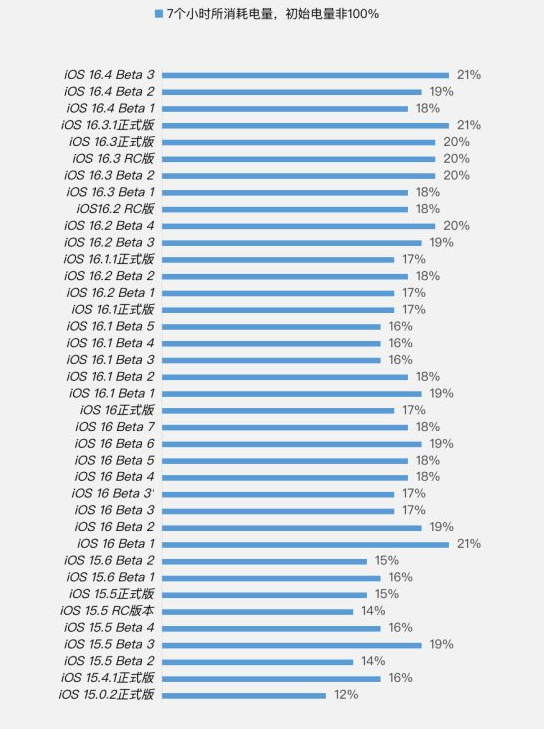 湖滨苹果手机维修分享iOS 16.4 Beta 3续航跑分等测试结果汇总 