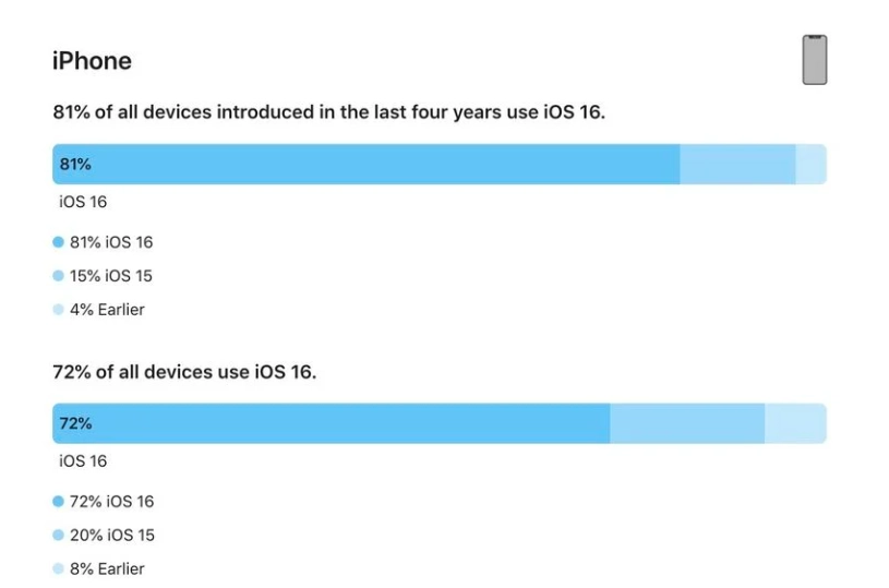 湖滨苹果手机维修分享iOS 16 / iPadOS 16 安装率 