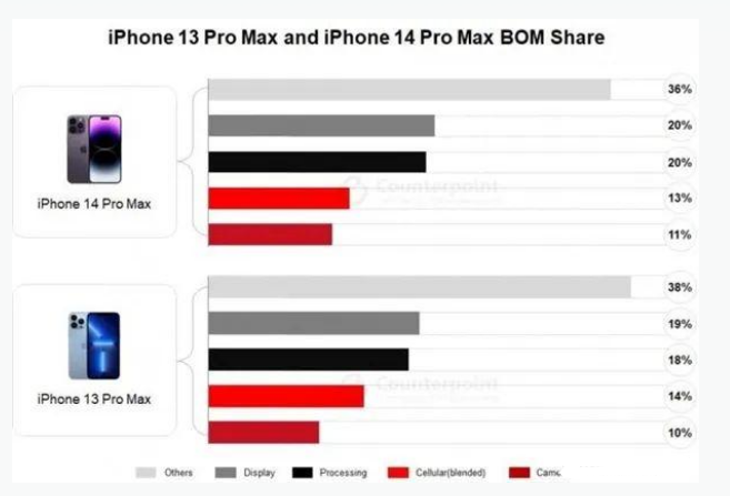 湖滨苹果手机维修分享iPhone 14 Pro的成本和利润 