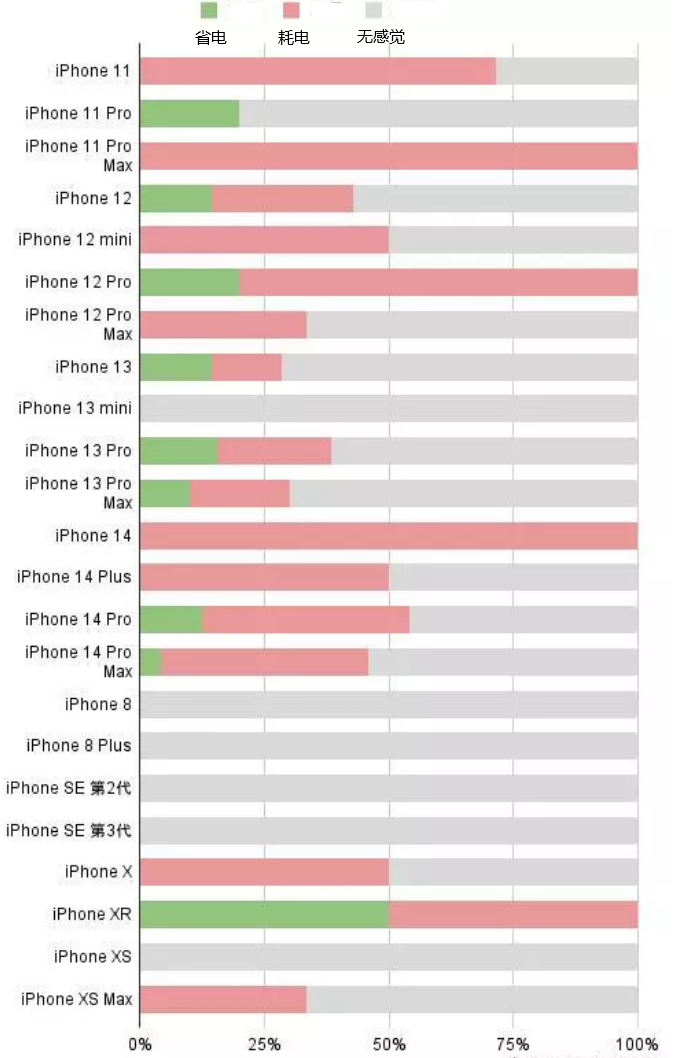 湖滨苹果手机维修分享iOS16.2太耗电怎么办？iOS16.2续航不好可以降级吗？ 