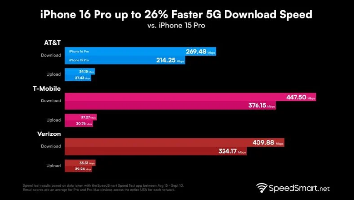 湖滨苹果手机维修分享iPhone 16 Pro 系列的 5G 速度 