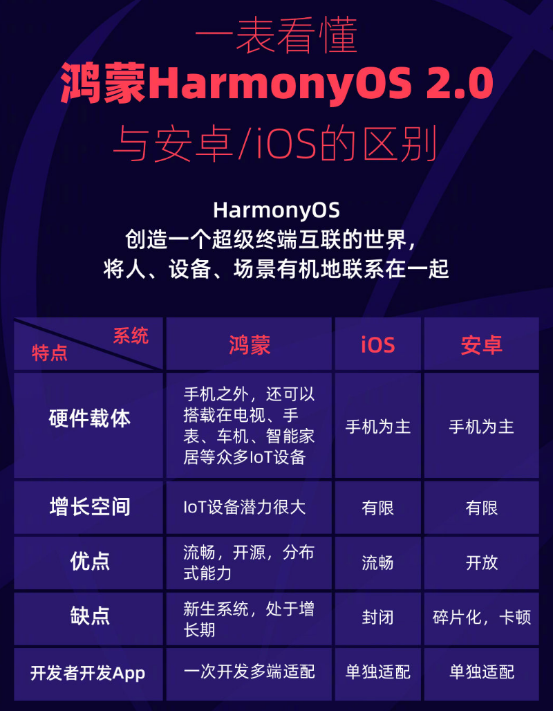 湖滨苹果手机维修分享华为鸿蒙 OS 与安卓以及 iOS 都有什么区别 